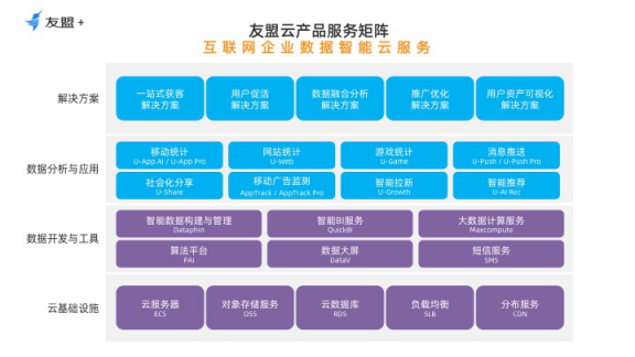 友盟重磅發(fā)布“友盟云” 為互聯(lián)網(wǎng)企業(yè)打造數(shù)據(jù)智能云服務(wù)新引擎